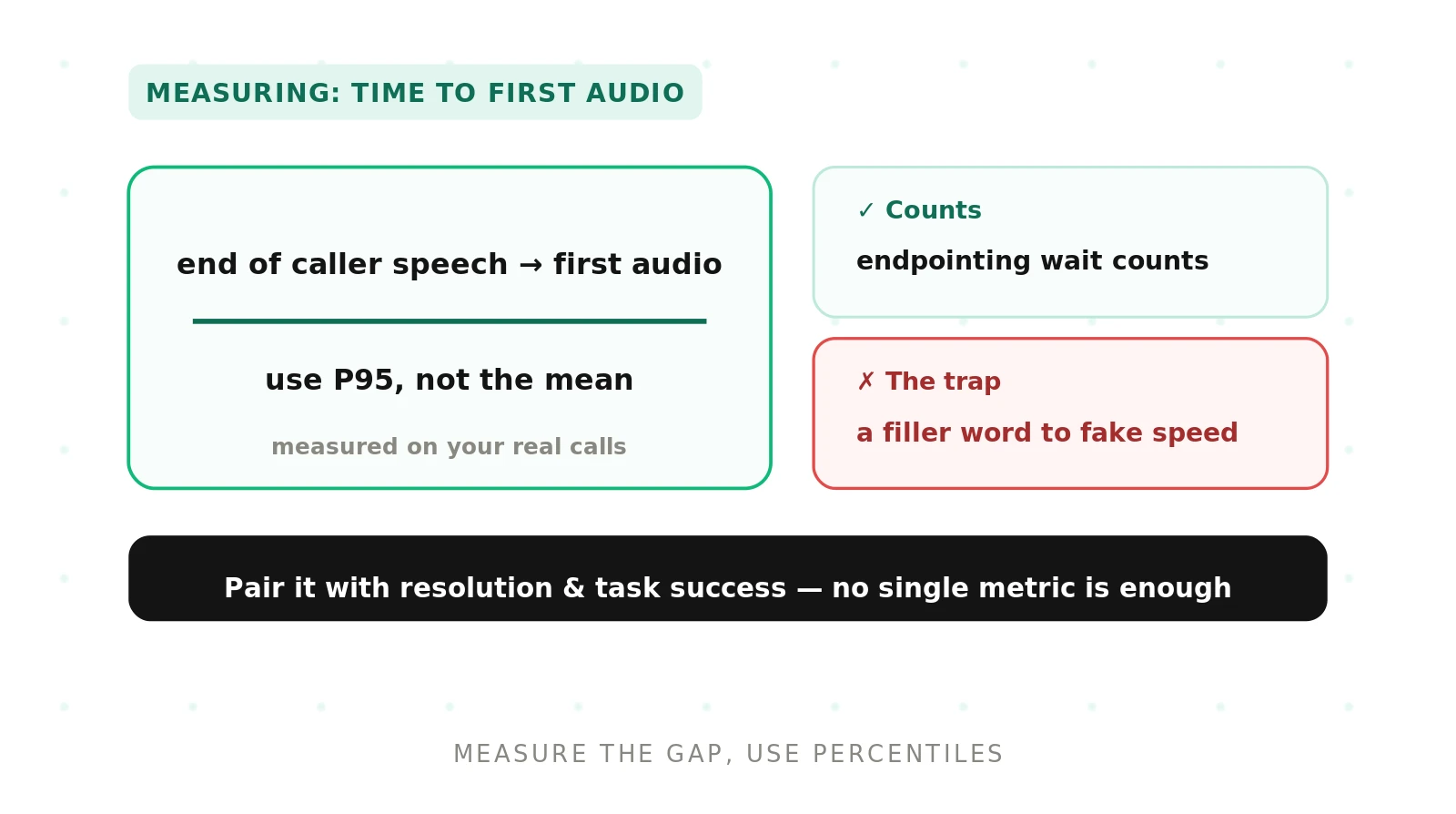 How to Measure Time to First Audio for Voice Agents