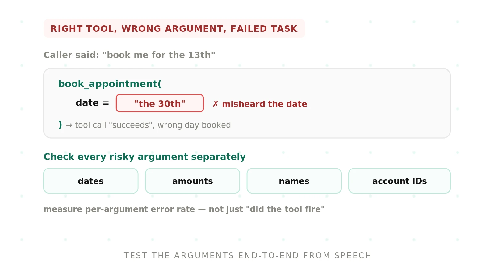 Evaluating Tool-Argument Accuracy from Speech