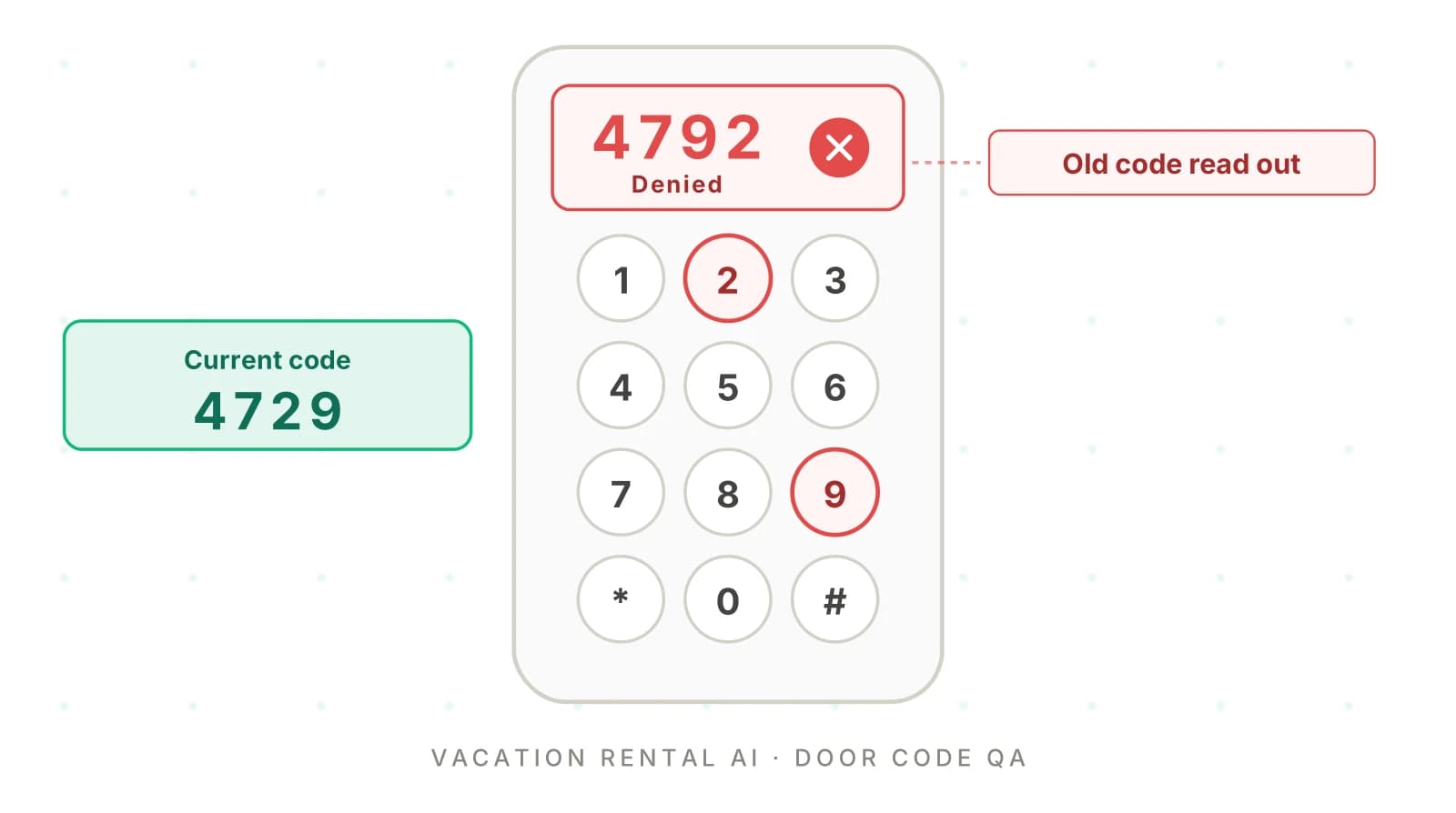 Vacation Rental AI Phone Support: Test Door Codes and Wi-Fi