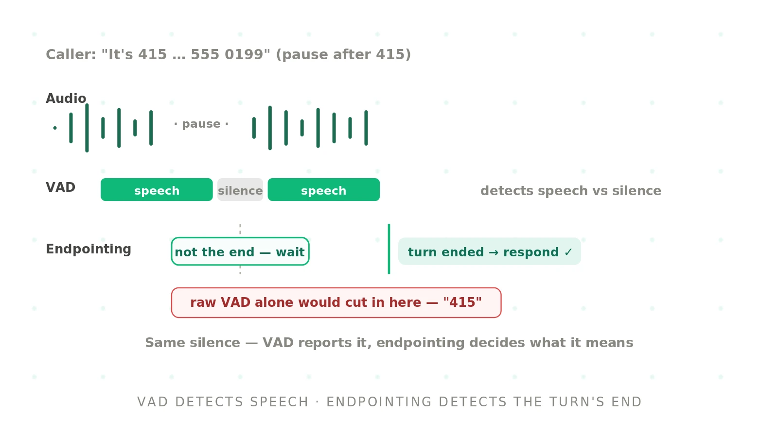 VAD vs endpointing: what's the difference in a voice agent?