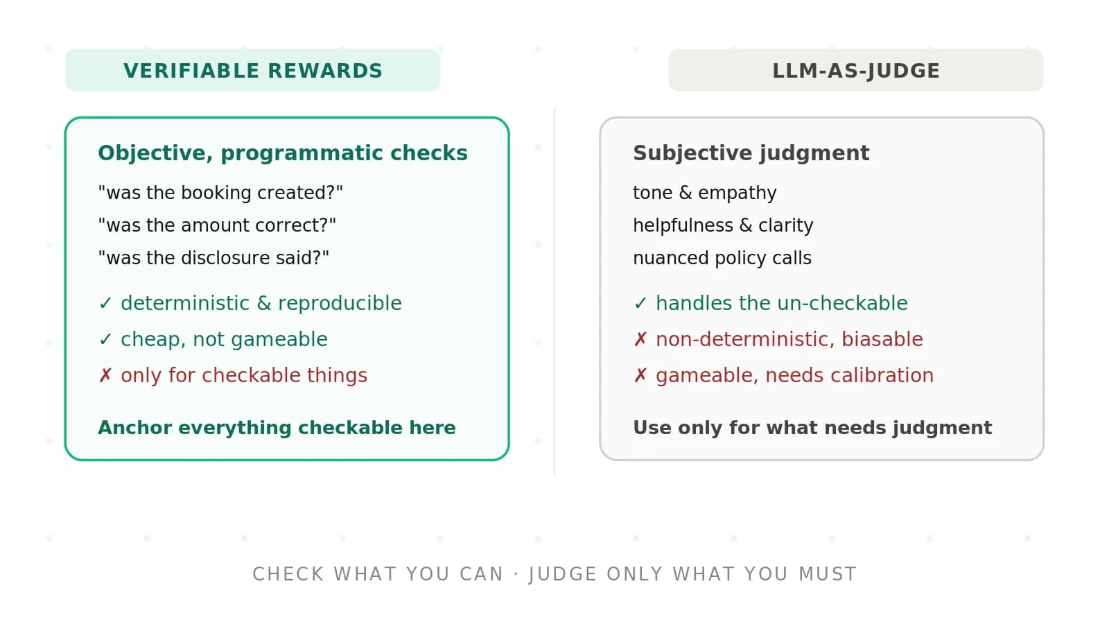 Verifiable Rewards vs LLM Judges for Voice Agents