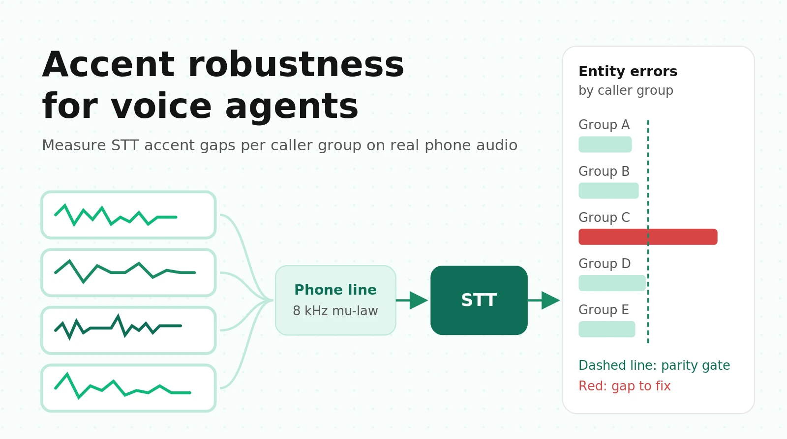 Accent Robustness for Voice Agents: Finding and Fixing Speech Recognition Accent Bias on US Calls