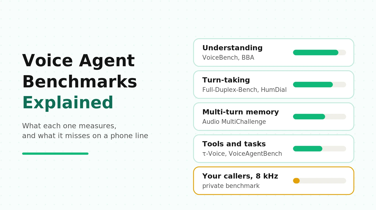 Voice Agent Benchmarks Explained: VoiceBench, VoiceAgentBench, Full-Duplex-Bench, τ-Voice and More
