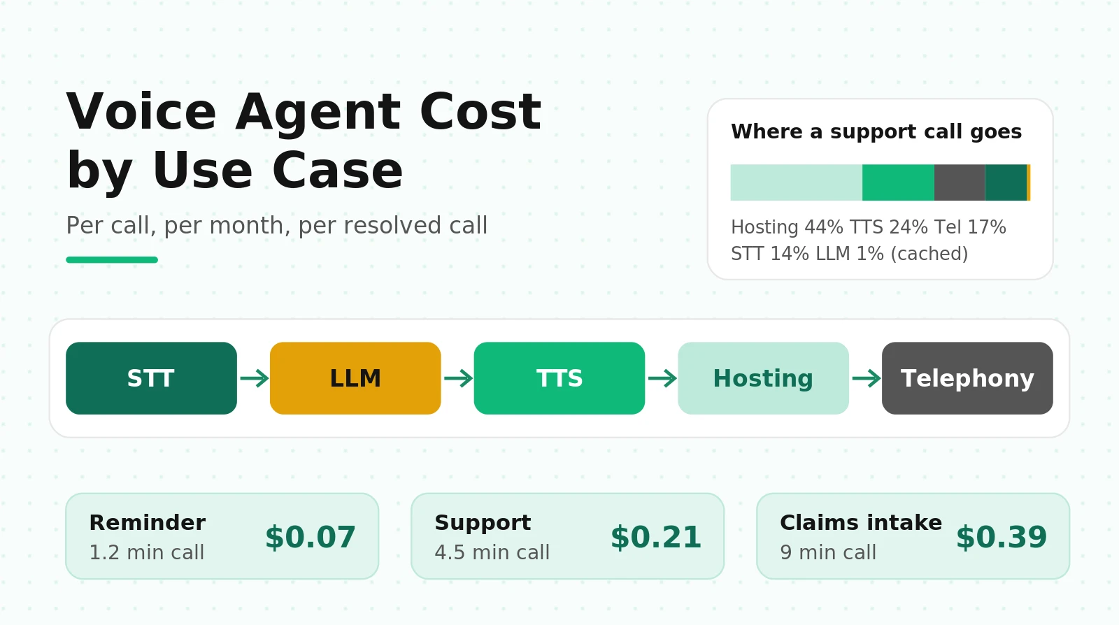 Voice Agent Cost by Use Case: AI Voice Agent Cost Per Call and Per Month for 24 Use Cases at 10k–1M Minutes