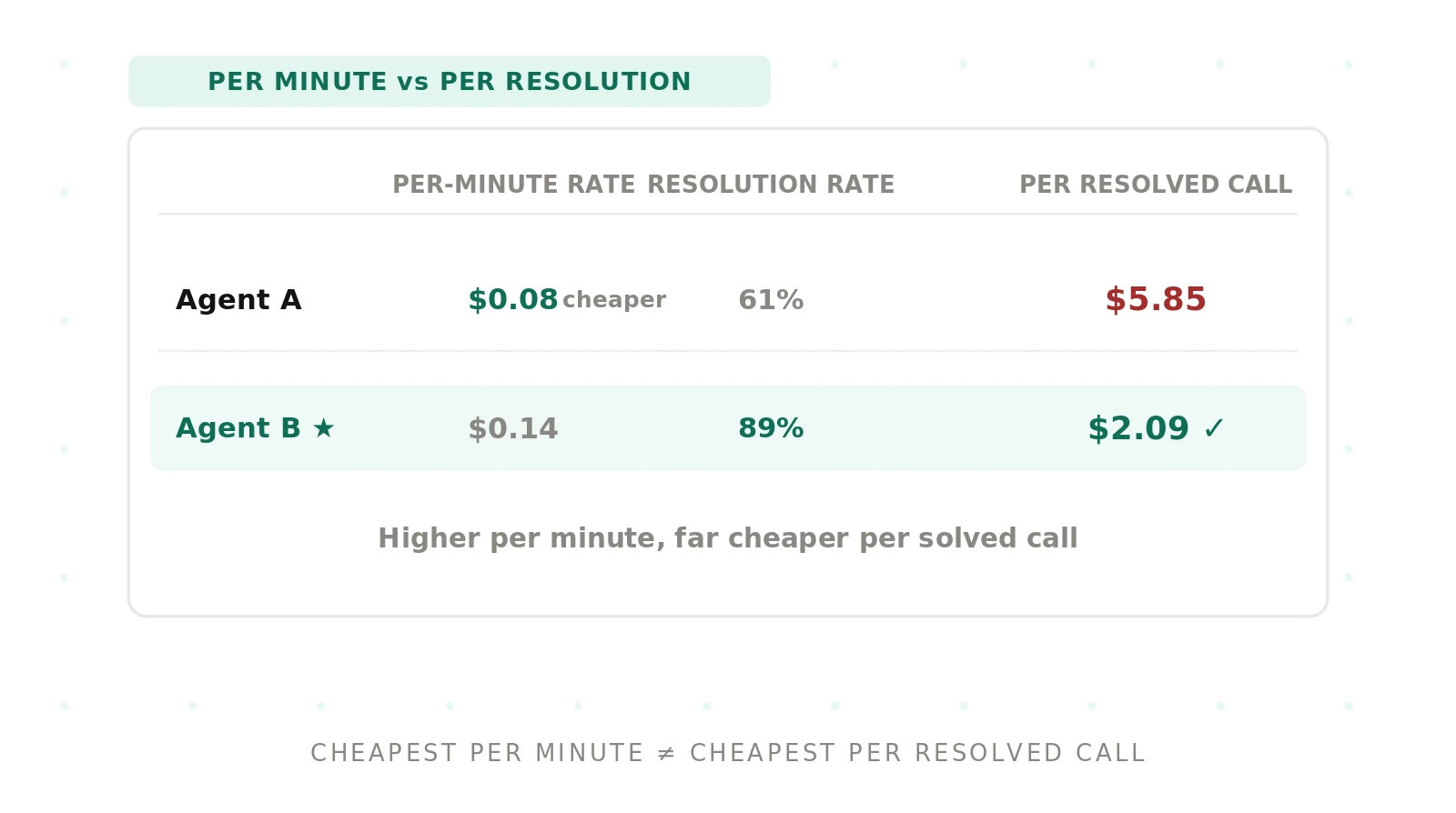 Cost per resolved call vs cost per minute