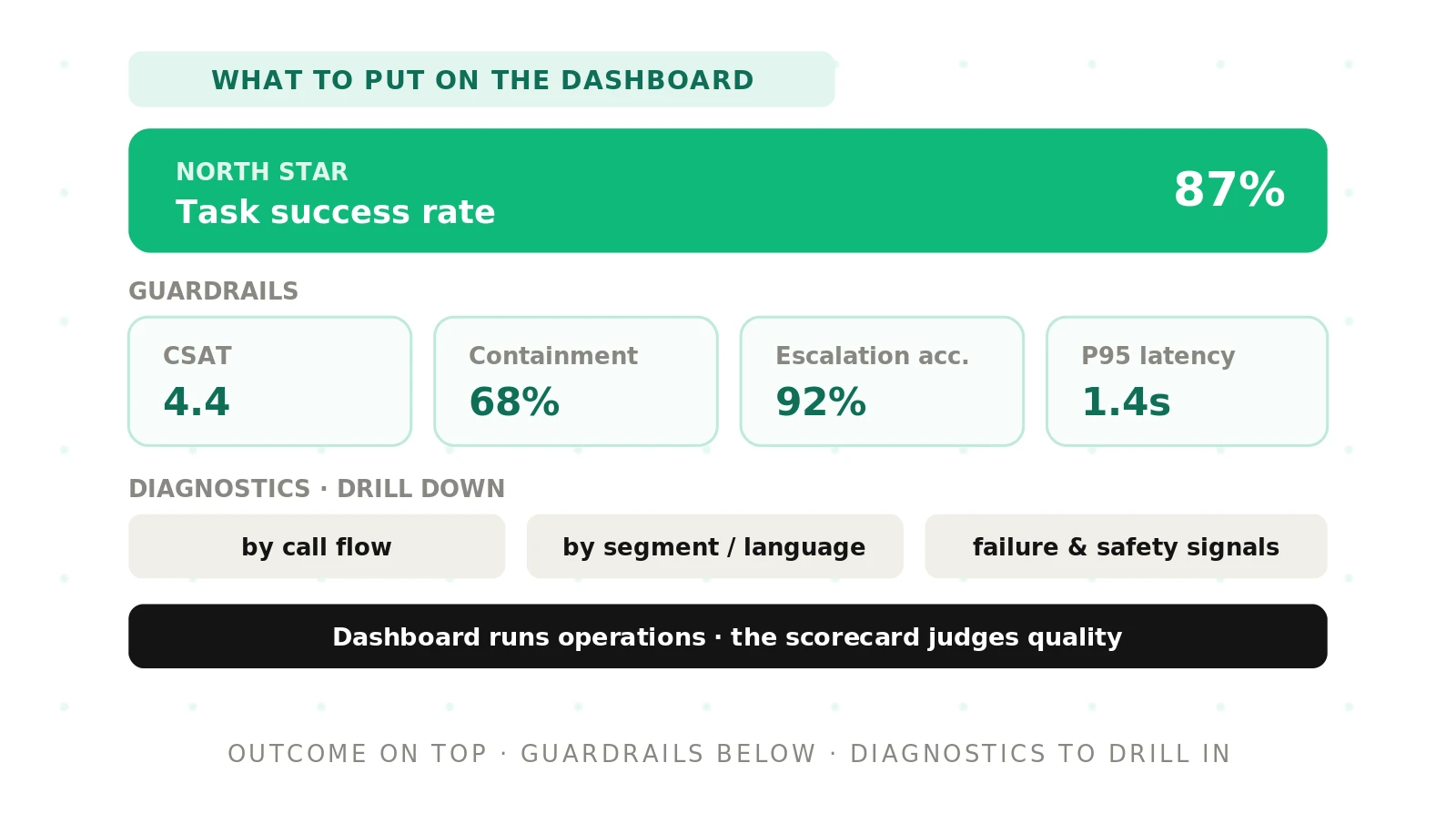 Voice Agent KPI Dashboard: What to Include