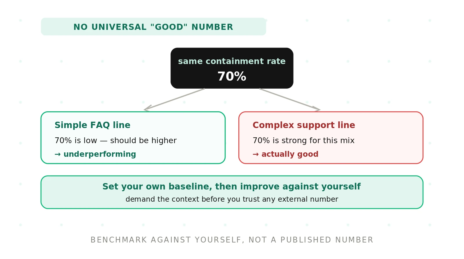 Benchmark Values for Voice Agent Metrics