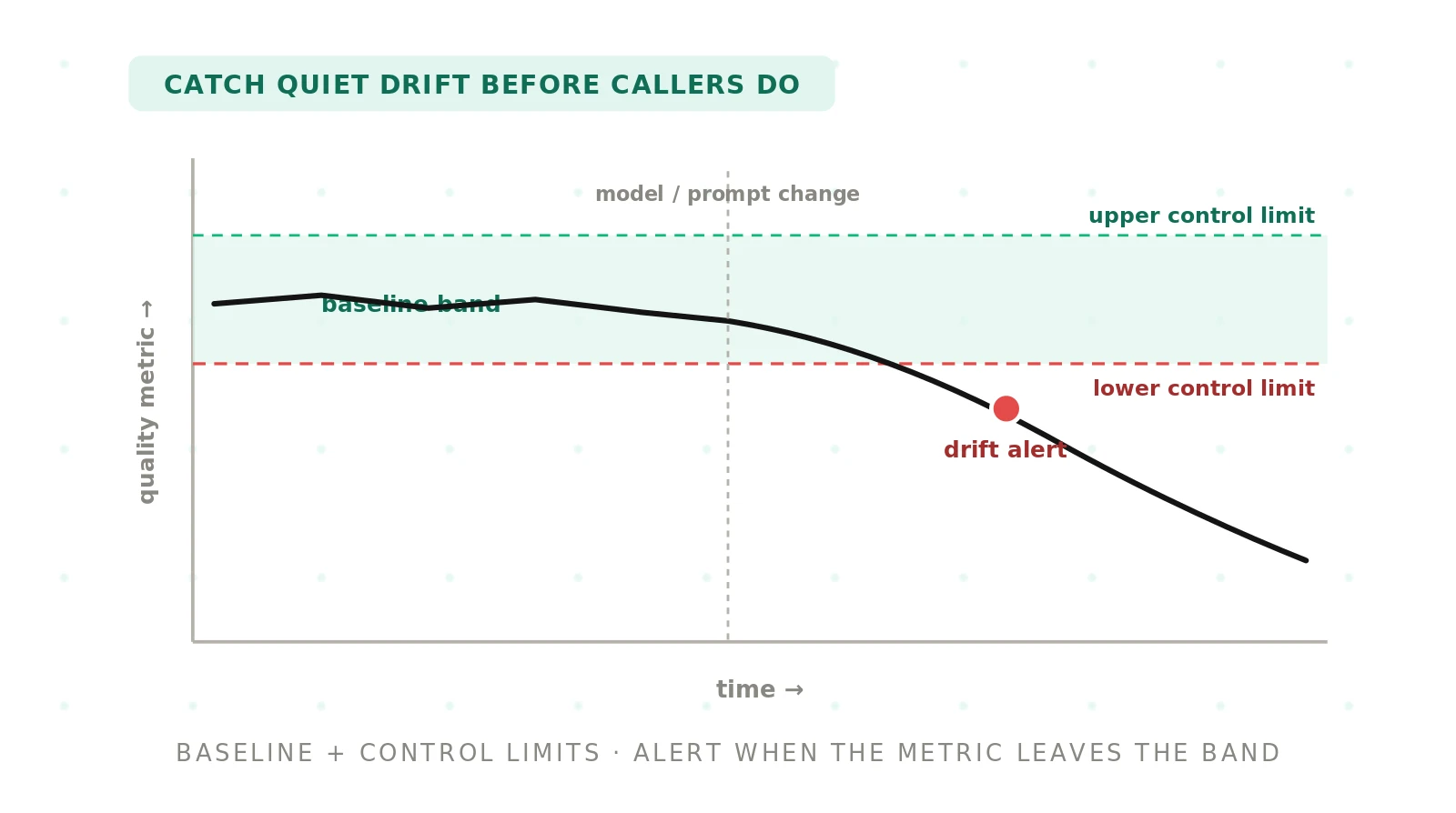 Detecting Metric Drift in Voice Agents