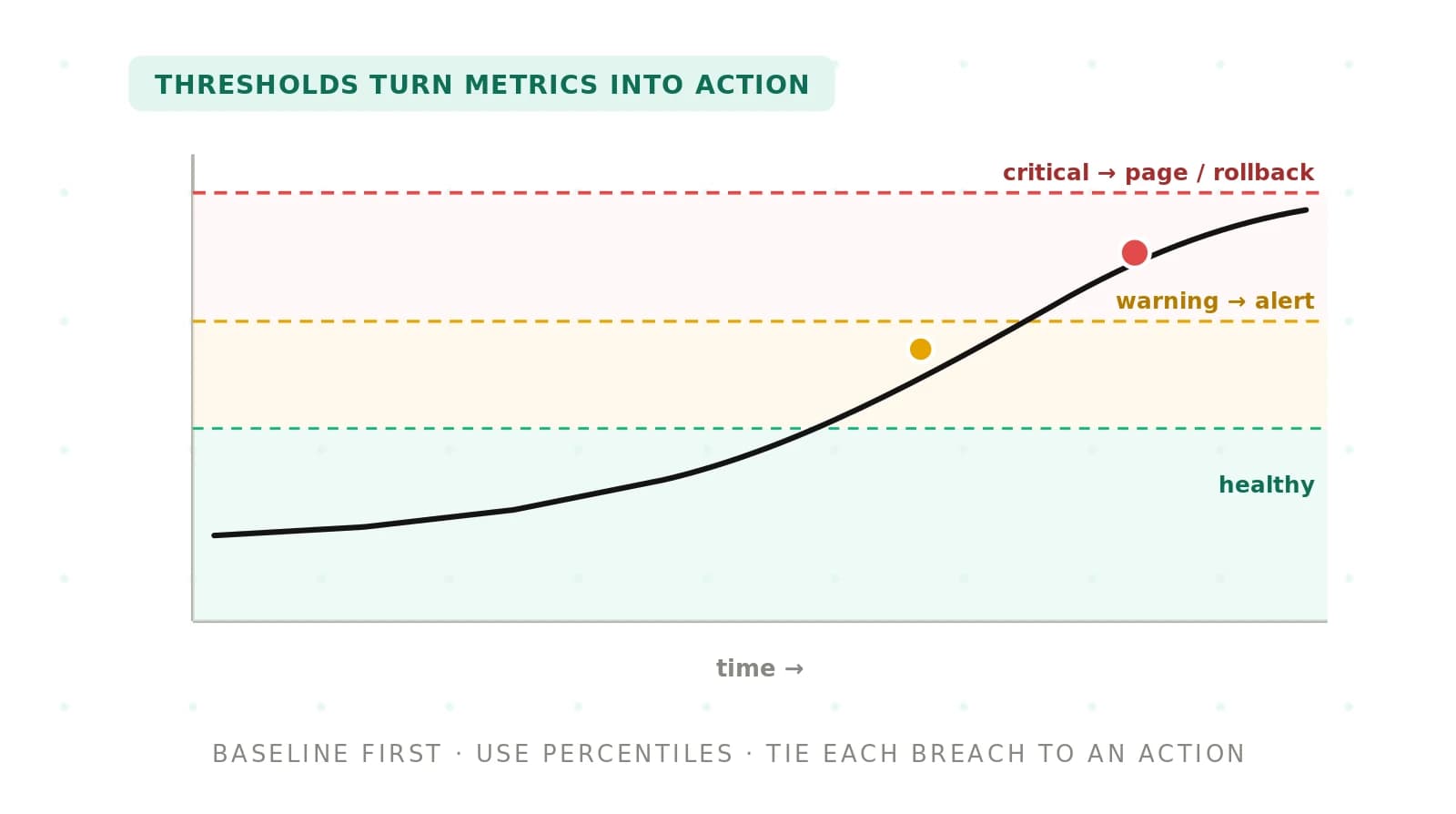 Setting Production Thresholds for Voice Metrics