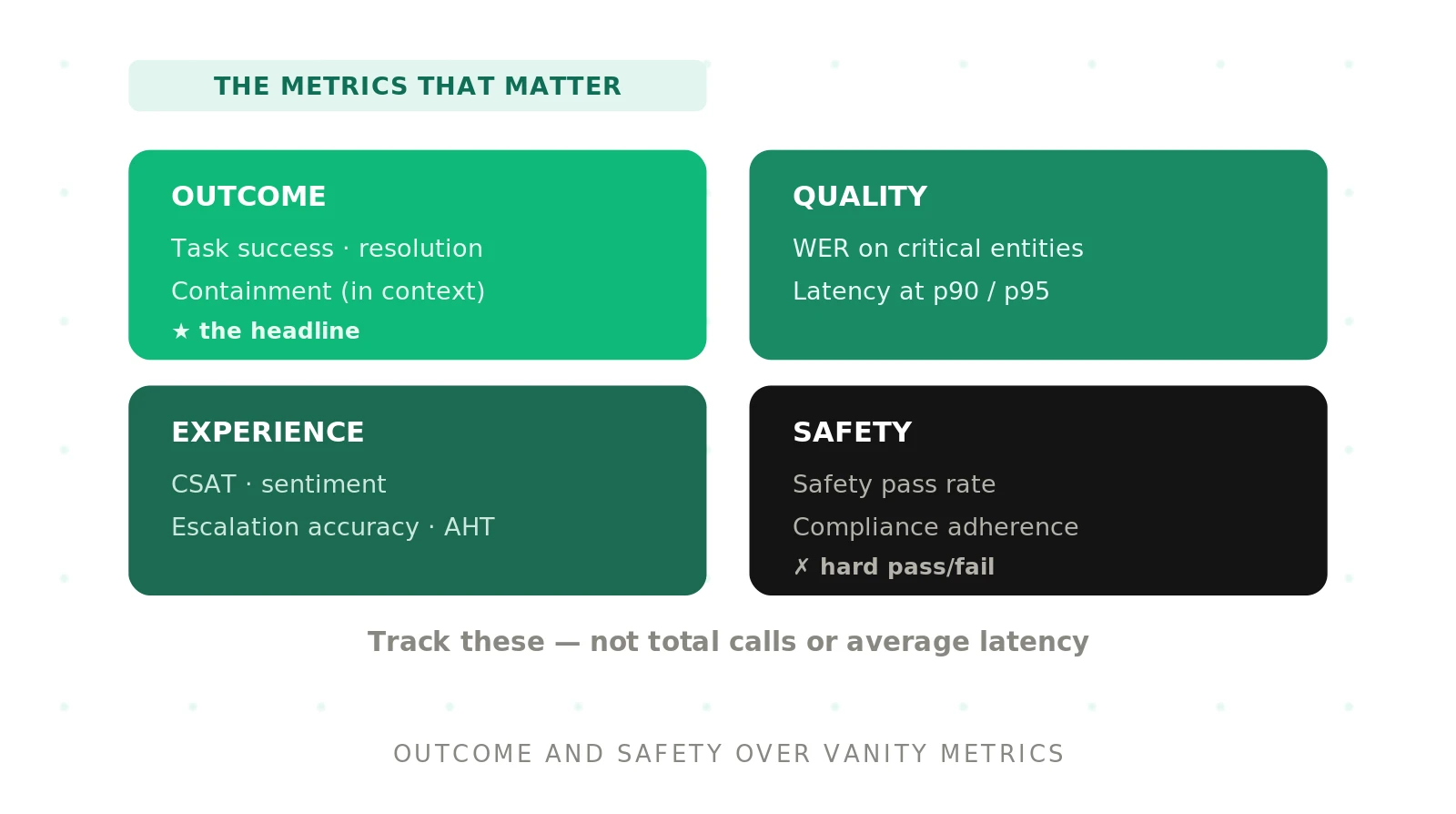 Voice agent metrics that matter: a scorecard