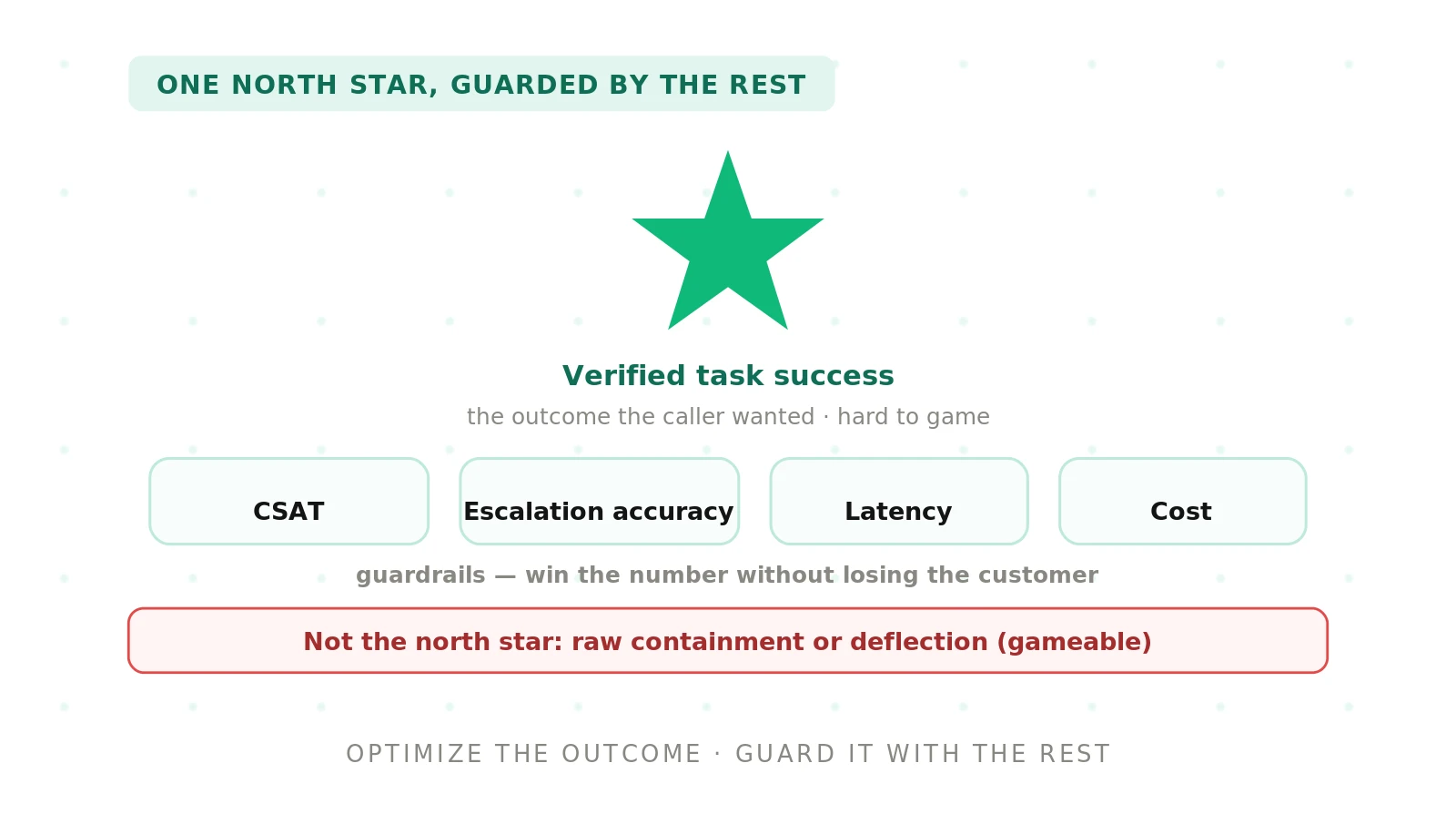 What's the North-Star Metric for a Voice Agent?