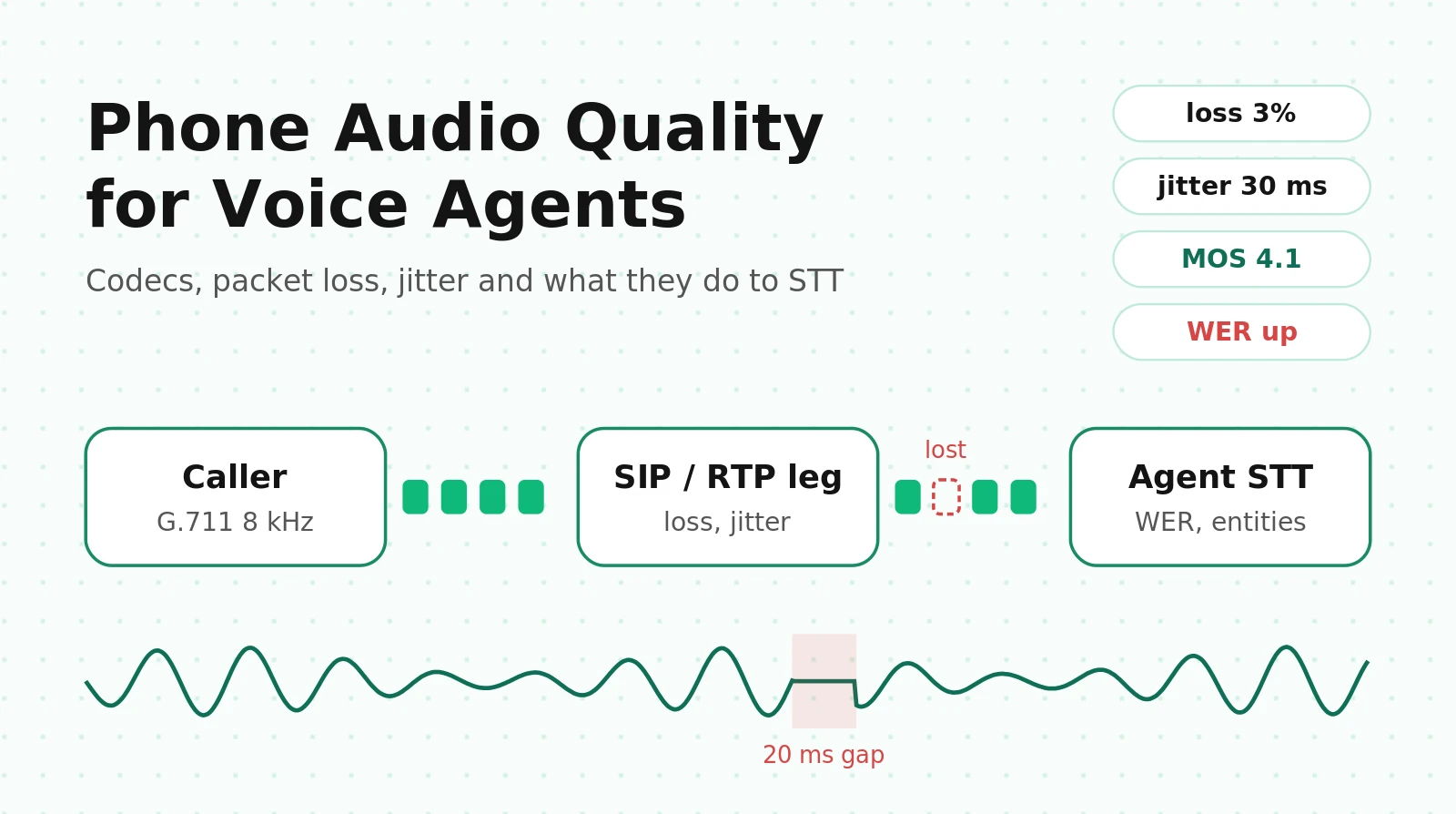 Voice Call Quality Metrics for Voice Agents: Codecs, Packet Loss, Jitter and What They Do to STT