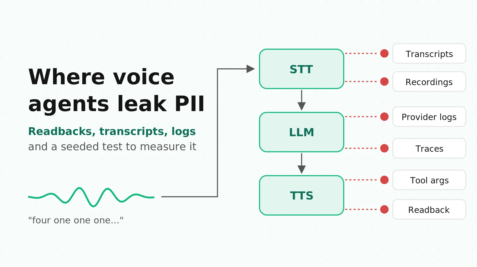 Voice Agent PII Redaction: Detecting Leaks in Spoken Readbacks, Transcripts and Logs