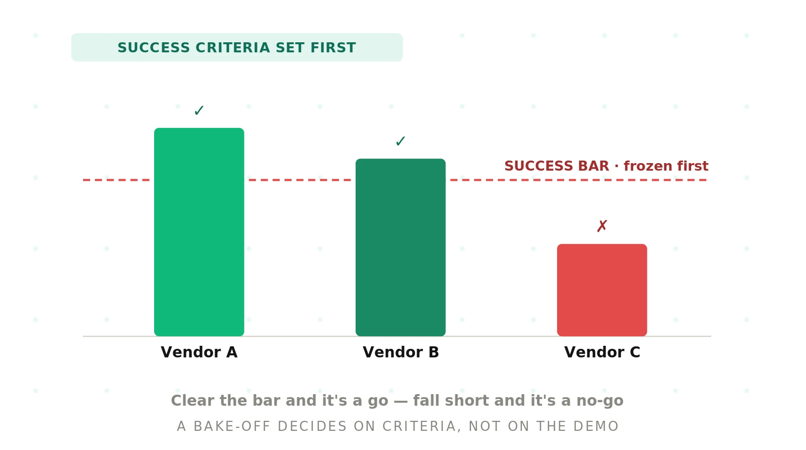 How to Run a Voice Agent Bake-Off (POC Playbook)