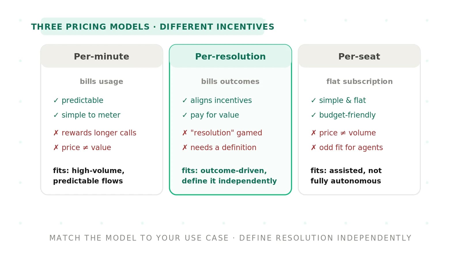 Per-Minute vs Per-Resolution vs Per-Seat Pricing