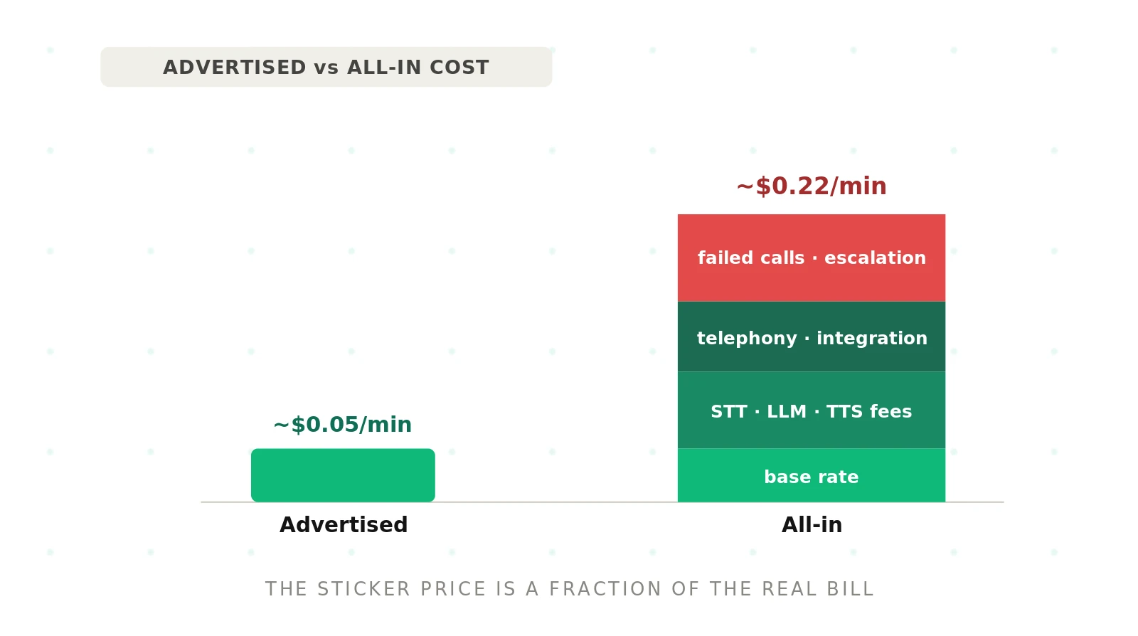 Hidden Costs in Voice Agent Pricing You Won't See on the Rate Card