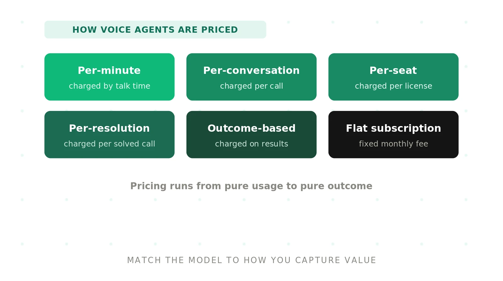 Voice agent pricing models explained