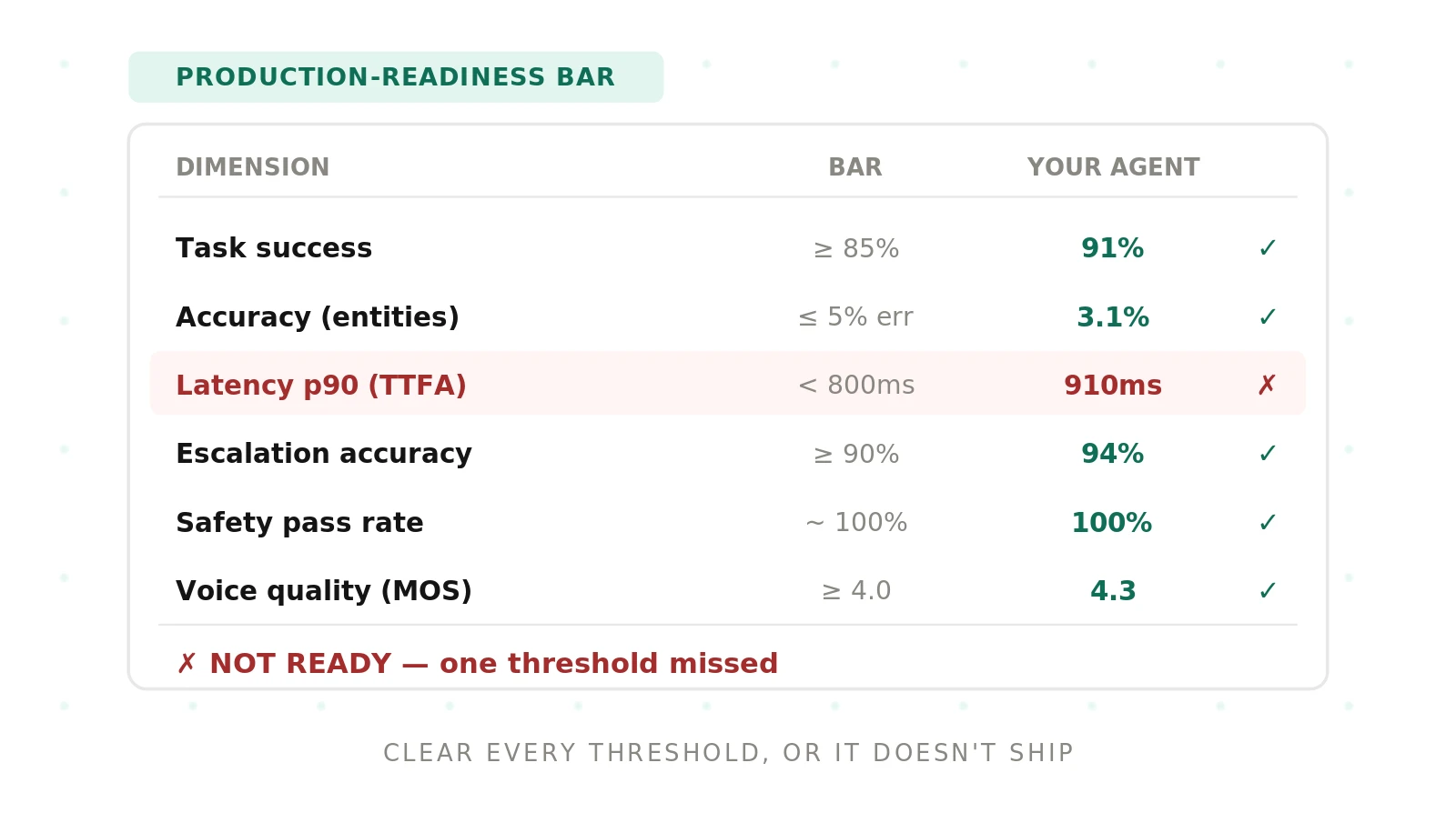 The Voice Agent Production-Readiness Bar