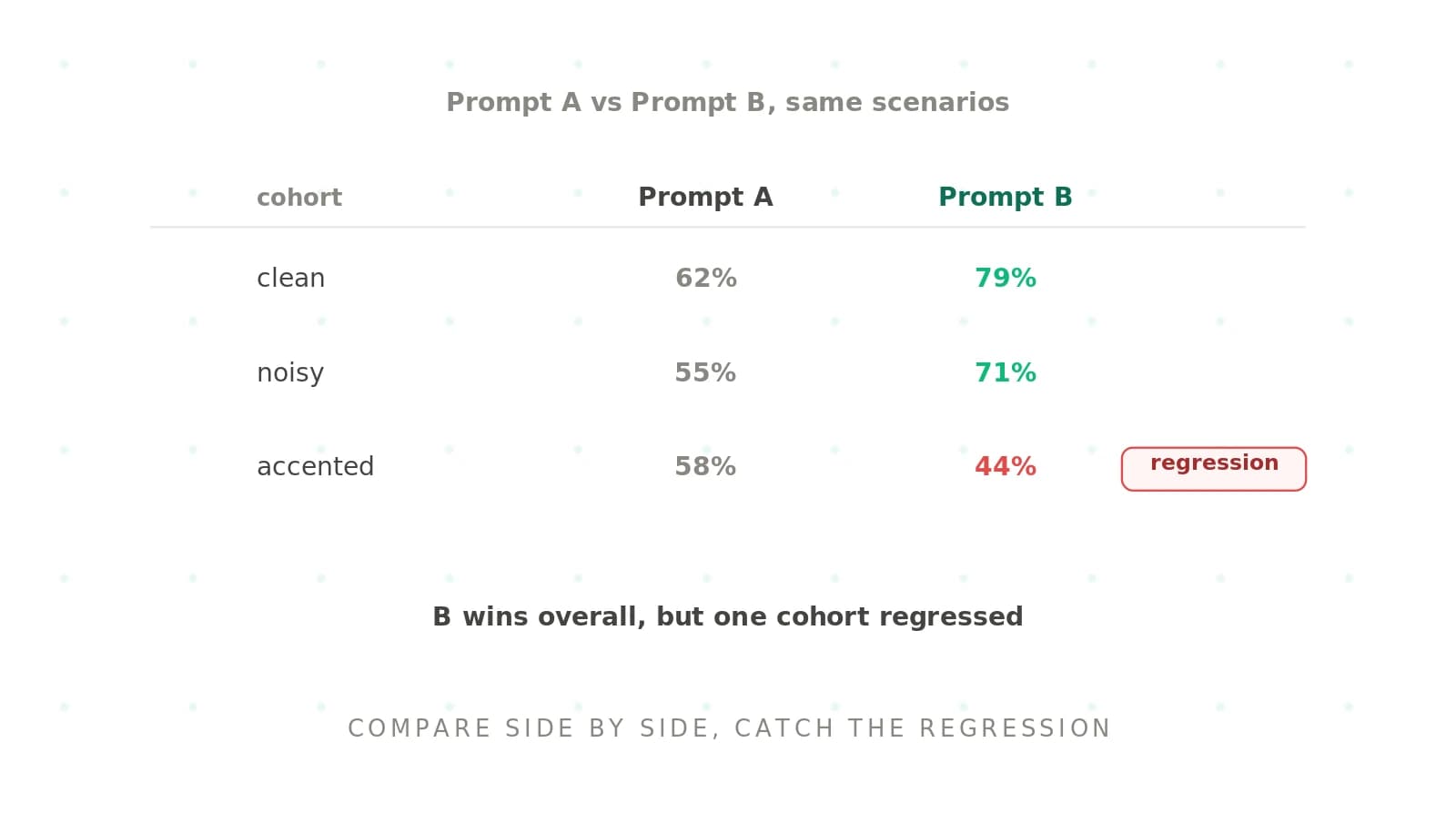 Voice agent prompt comparison: how to test prompt changes side by side