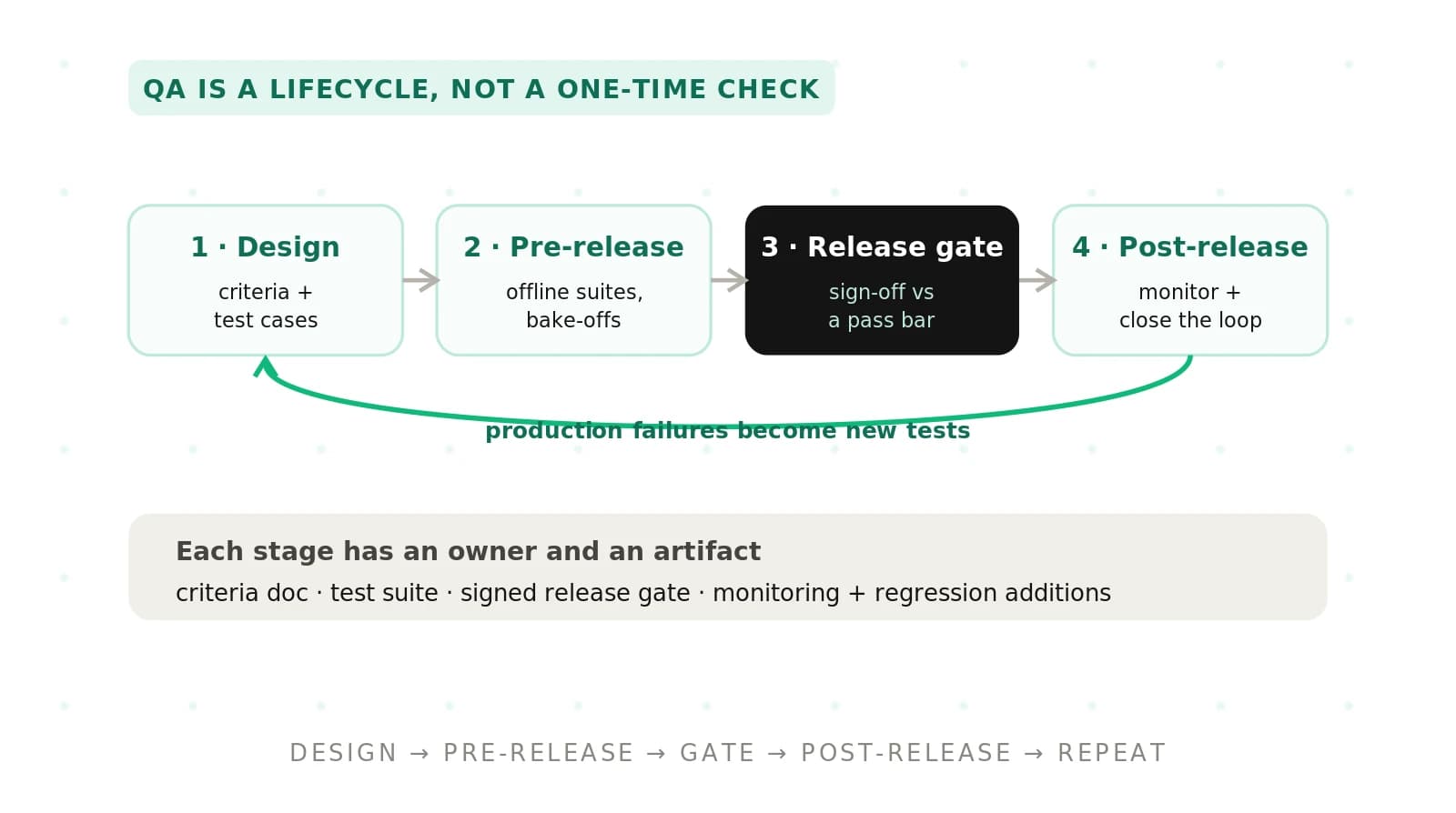 Voice Agent QA Process and Workflow