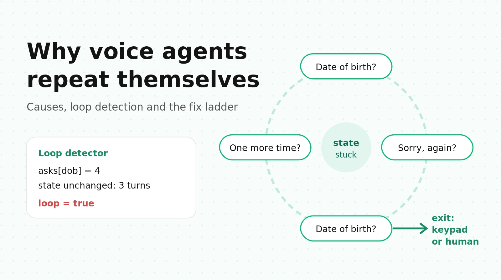 Why Voice Agents Get Stuck Repeating Themselves (and How to Detect Repetition Loops)