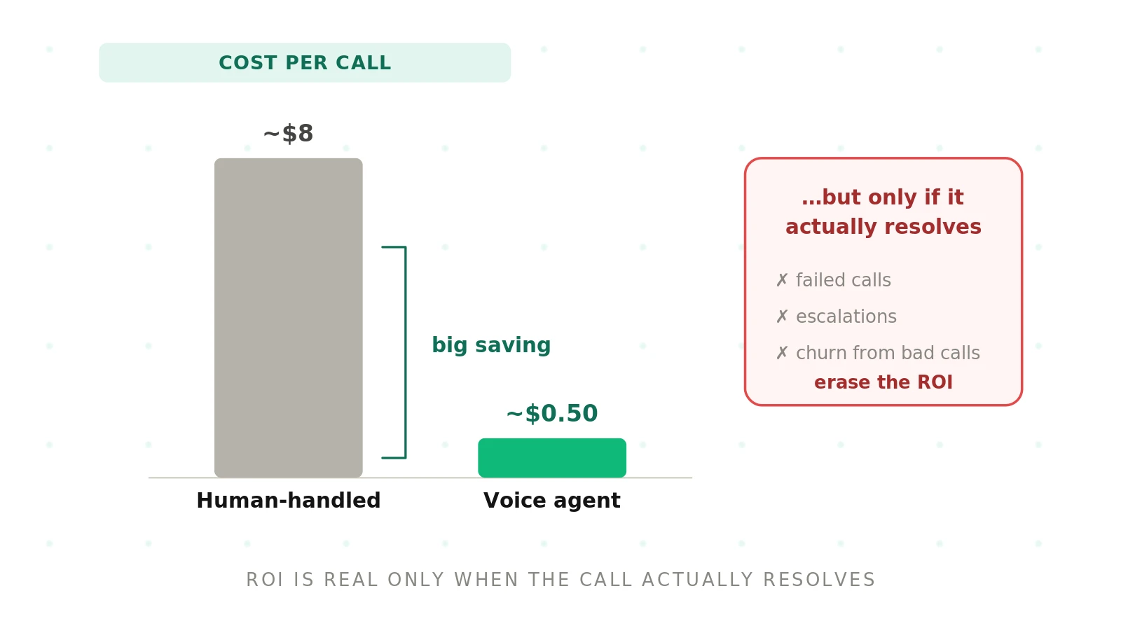 Voice agent ROI vs human-handled calls