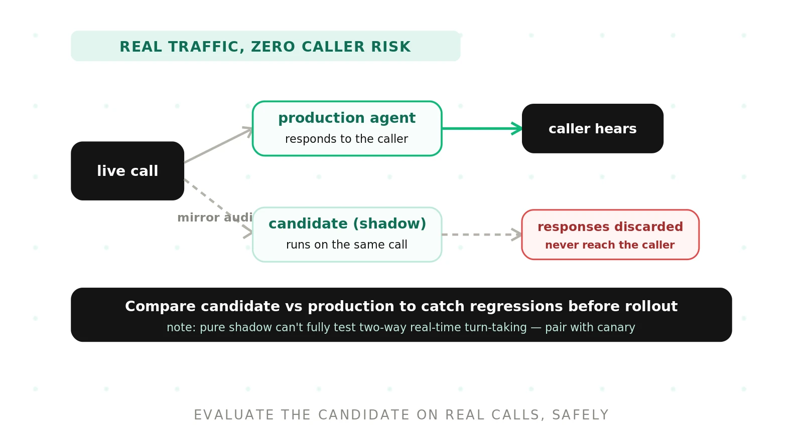 Voice Agent Shadow Testing in Production