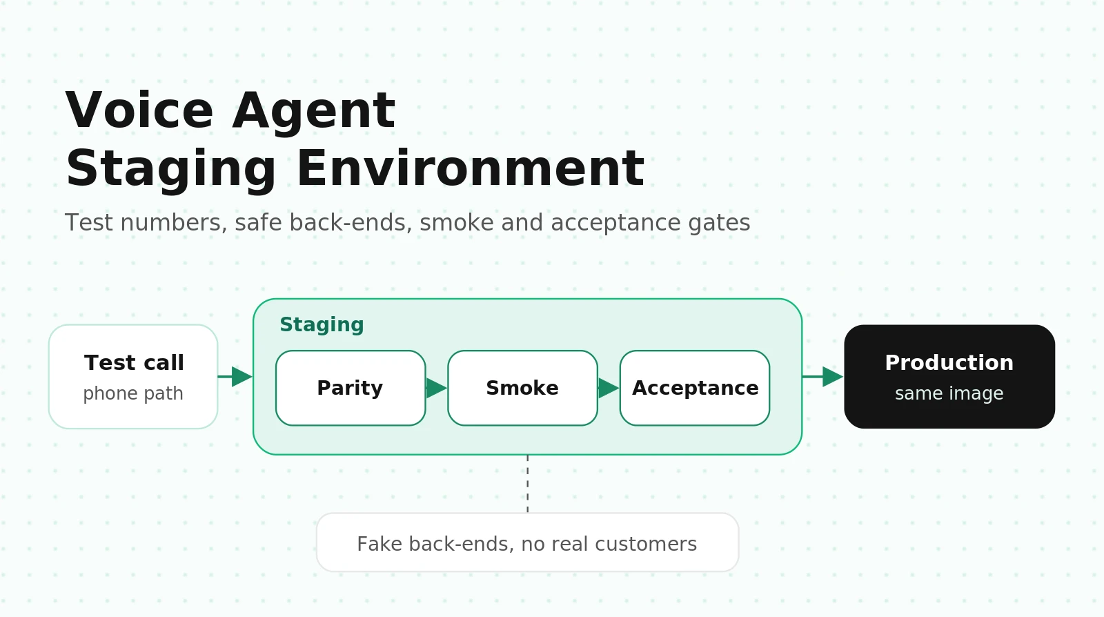 How to Set Up a Voice Agent Staging Environment: Test Numbers, Sandboxes, Smoke and Acceptance Tests