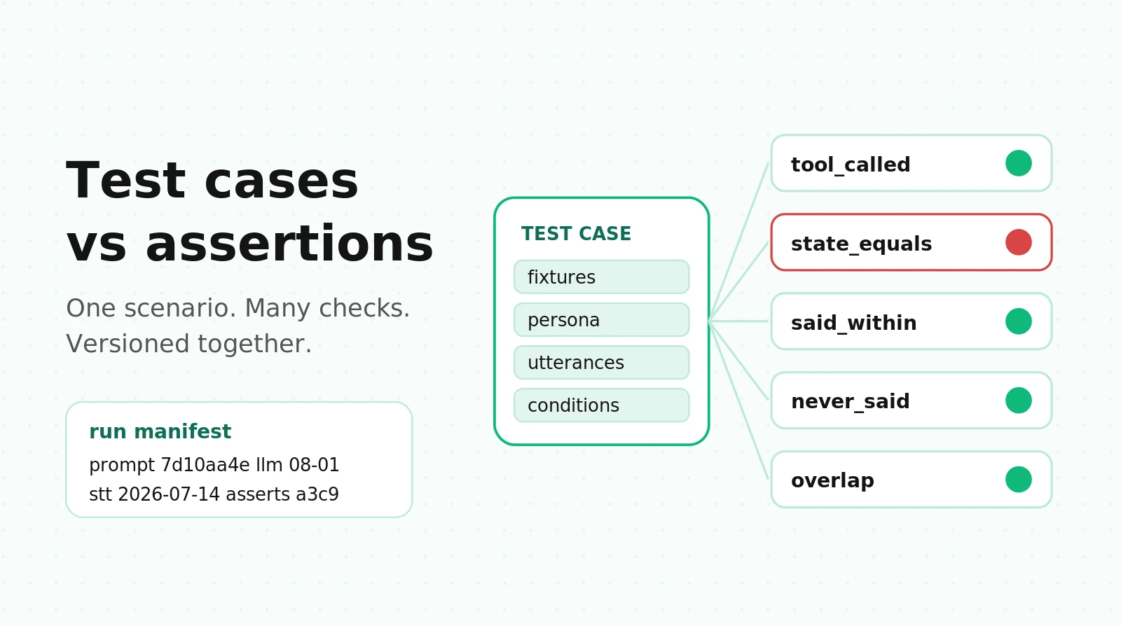 Voice Agent Test Cases vs Assertions: What Each Is, Examples, and How to Version Them