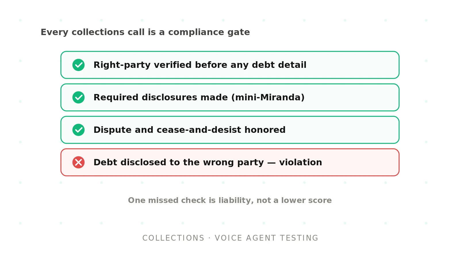 Voice agent testing for collections: FDCPA, disclosures, and tone
