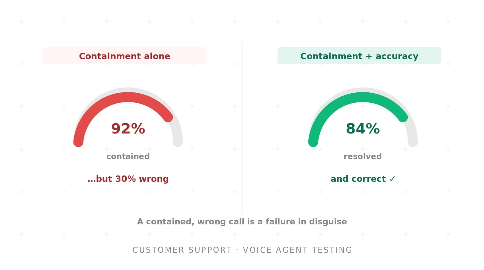 Voice agent testing for customer support: containment, accuracy, and escalation