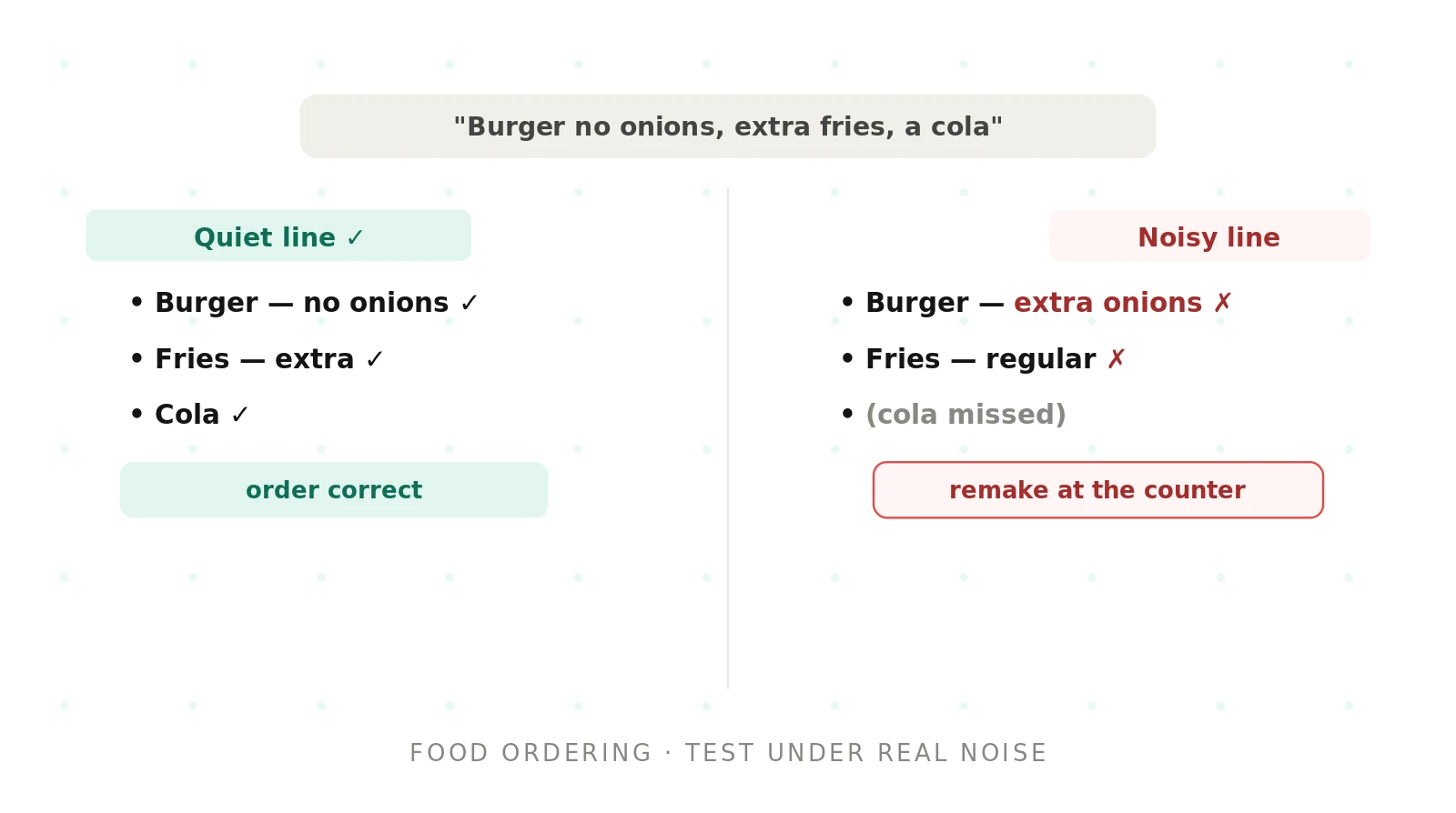 Voice agent testing for food ordering: order accuracy, modifiers, and noise