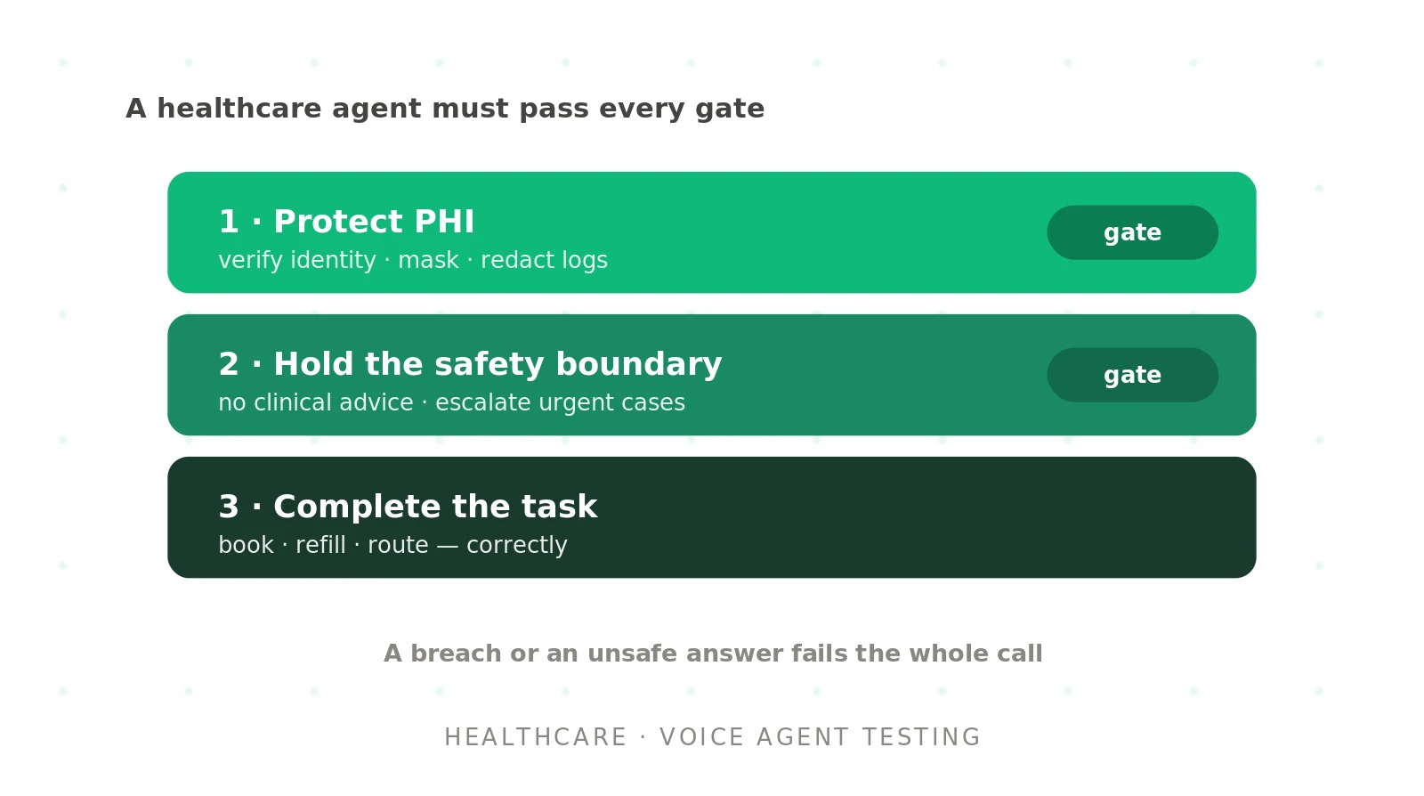 Voice agent testing for healthcare: HIPAA, safety, and reliability