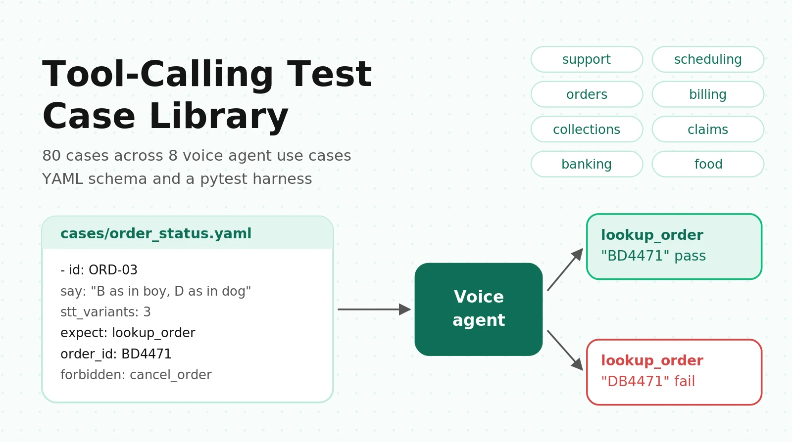 Voice Agent Tool Calling Test Cases: A Copyable Library for 8 Use Cases
