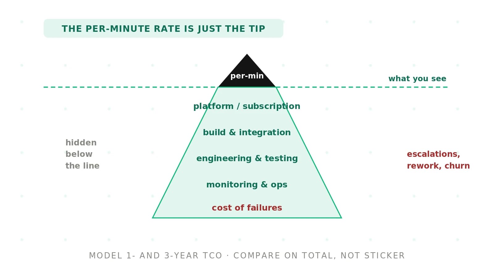 Voice Agent Total Cost of Ownership Explained