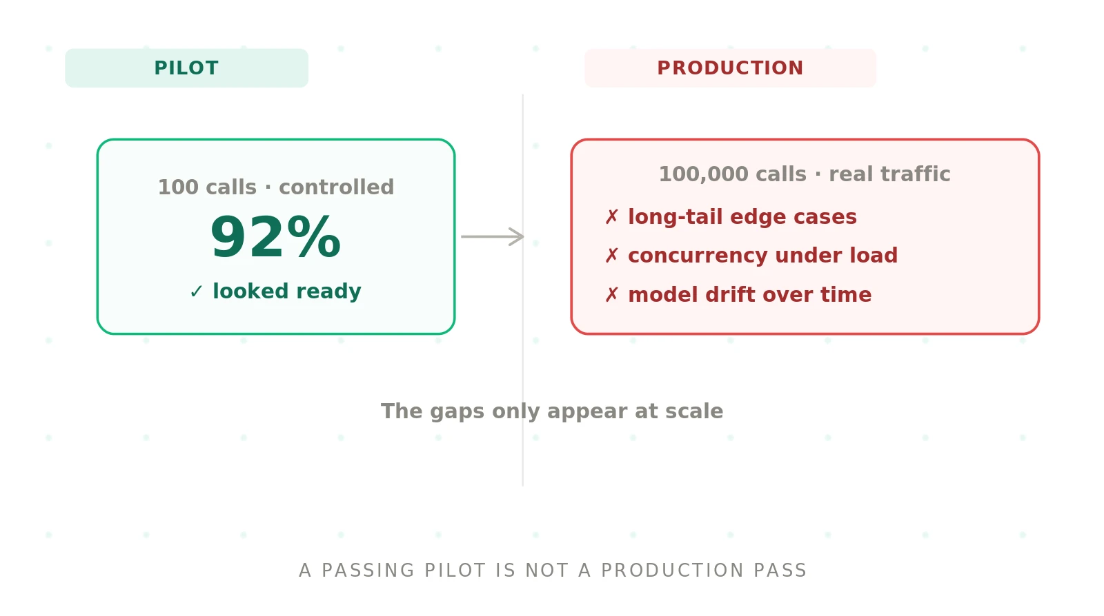 From Pilot to Production: Scoring Voice AI for Launch
