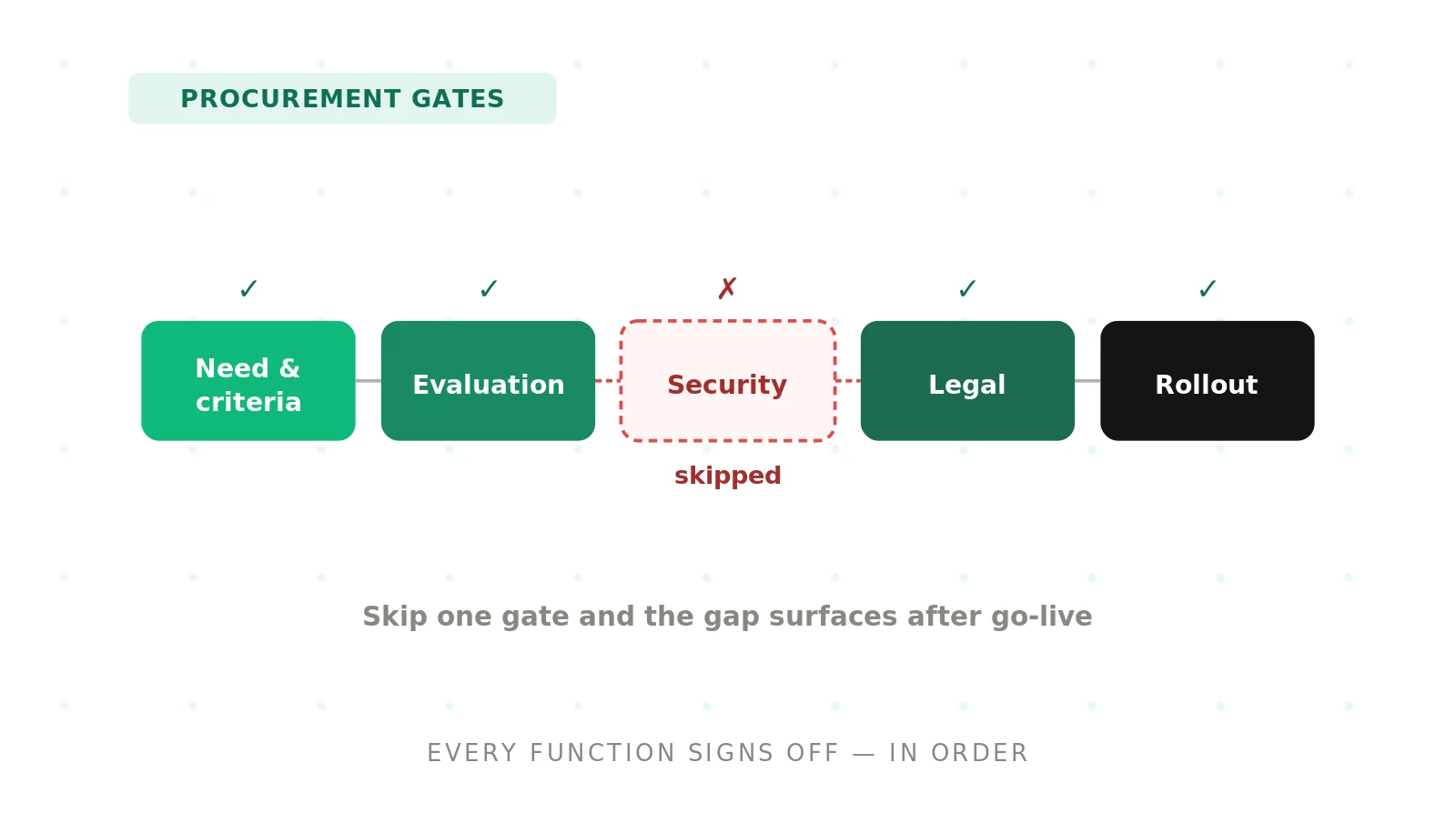 Voice AI Procurement Checklist for Enterprises