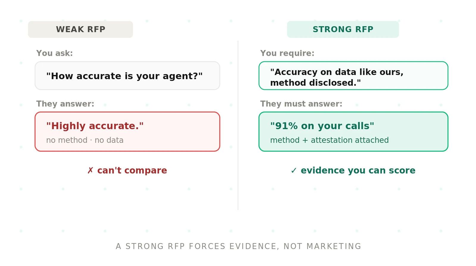 Building a Voice AI RFP: The Criteria Checklist