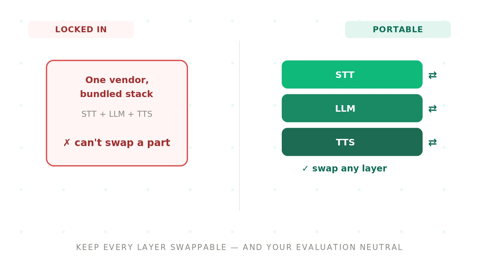 Avoiding Voice AI Vendor Lock-In