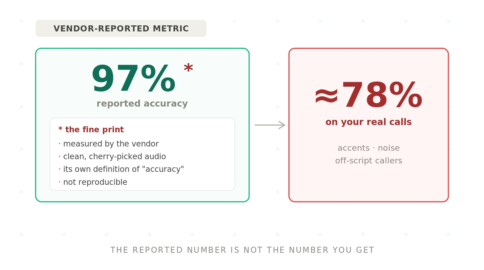 Why You Can't Trust Vendor-Reported Voice AI Metrics