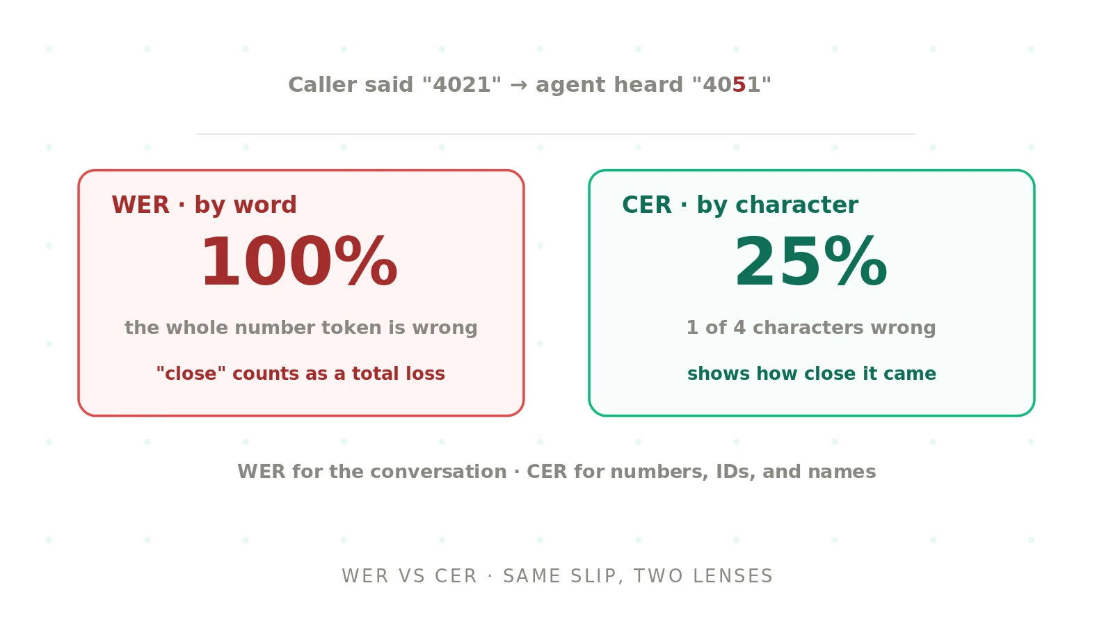 WER vs CER: what's the difference for voice agents?