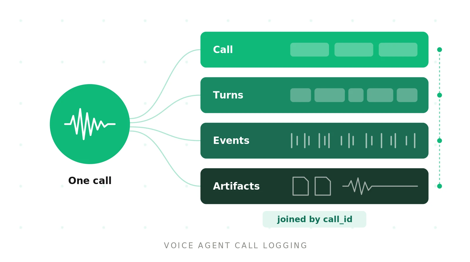 What to Log on Every Voice Agent Call: The Complete Schema