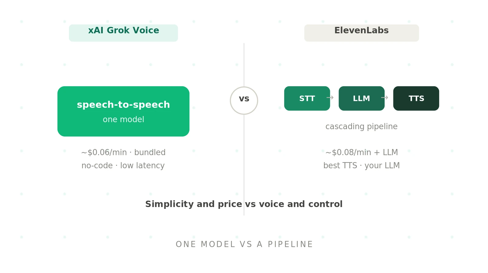xAI Voice Agent vs ElevenLabs: which voice platform should you choose?