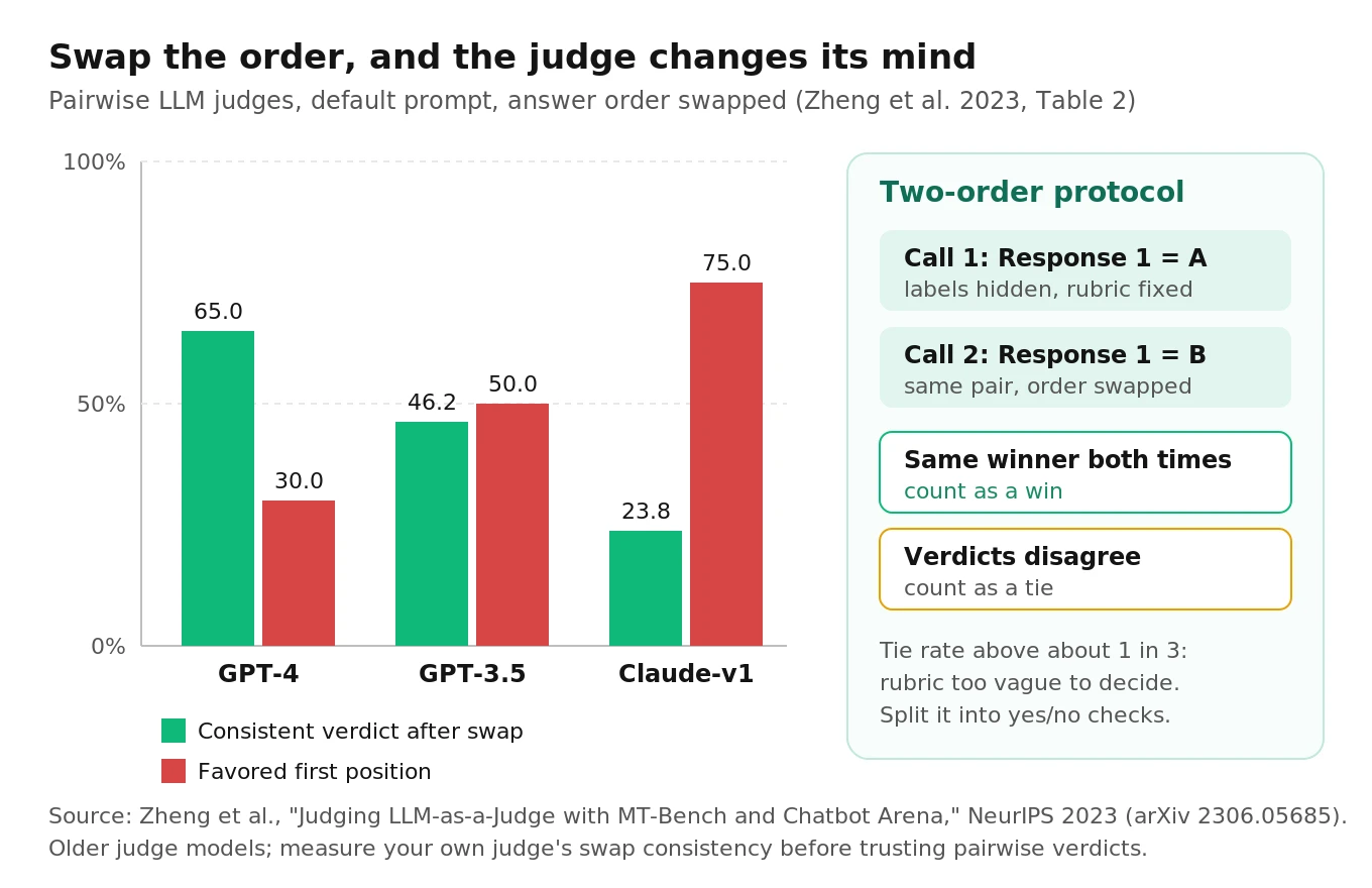 Position bias of LLM judges from Zheng et al. 2023: consistency after swapping answer order and share of first-position wins for GPT-4, GPT-3.5 and Claude-v1, with the two-order judging protocol