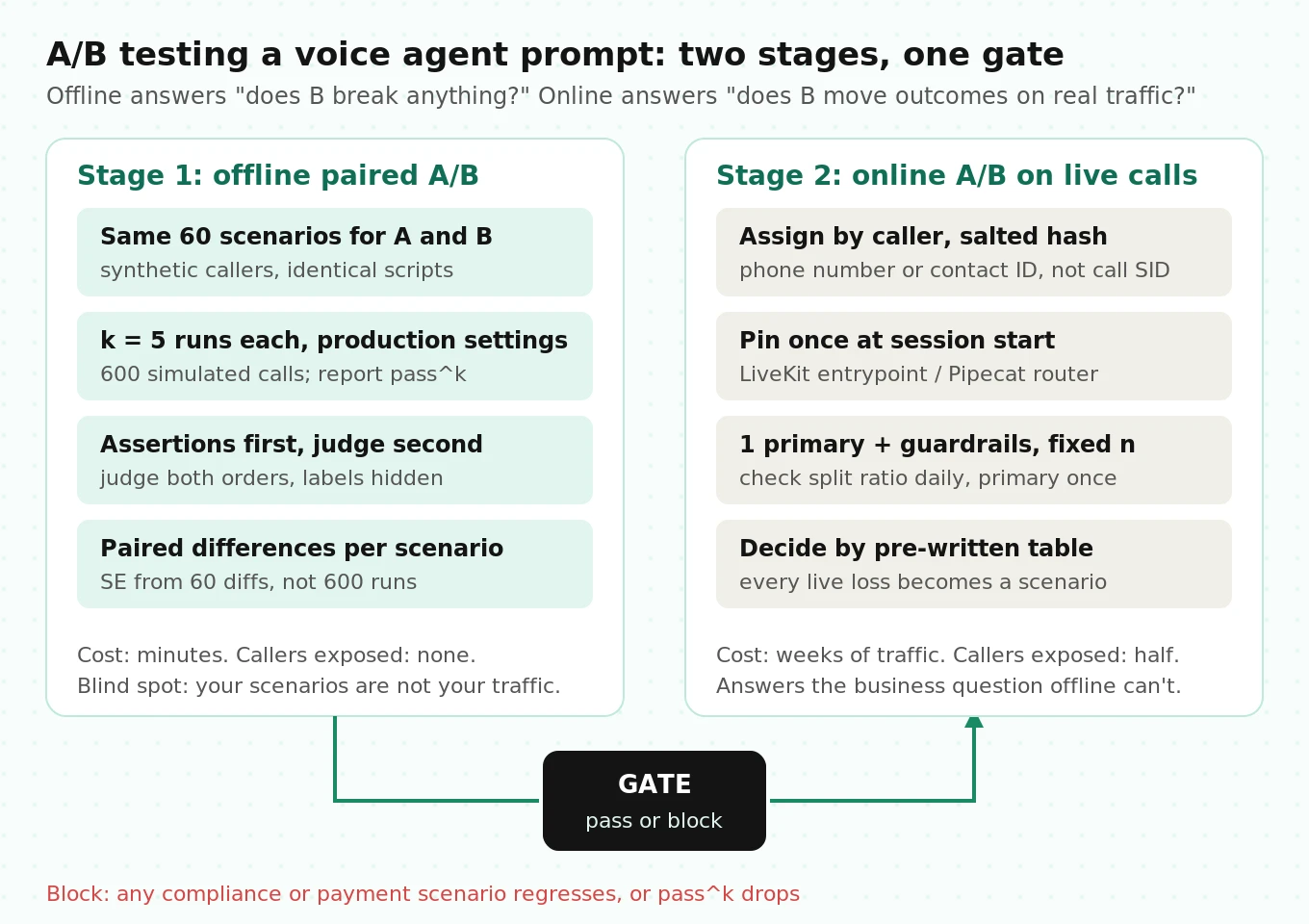 Two-stage A/B pipeline for voice agent prompts: offline paired scenario runs with a position-swapped judge gate the variant before a caller-level live traffic split and decision rules