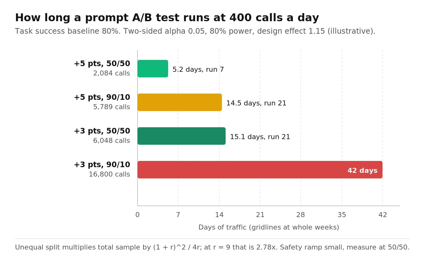 Sample size and run time for a voice agent prompt A/B test at 400 calls per day: 50/50 versus 90/10 splits for three and five point lifts in task success