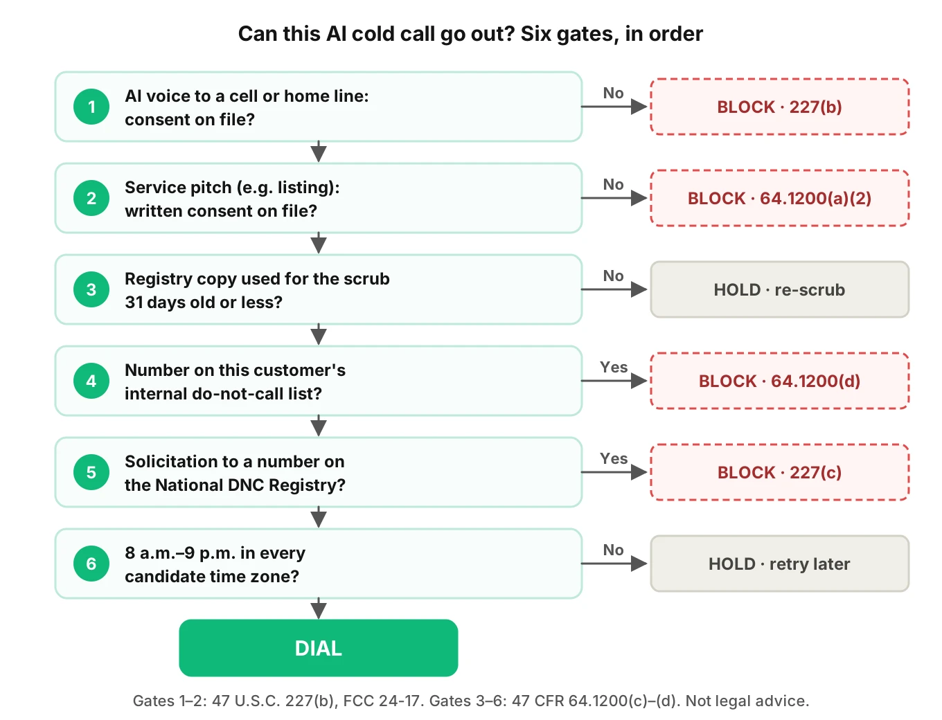 Decision tree of six pre-dial gates for an AI cold call to a property owner: consent, written consent, registry age, internal DNC, National DNC and local time
