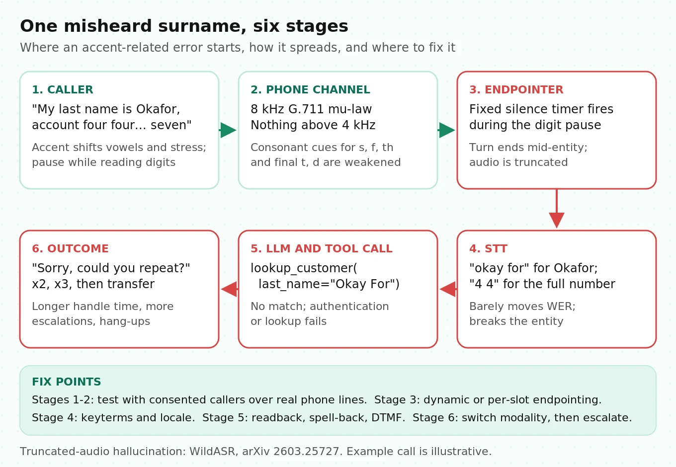 Failure cascade diagram showing how accented speech over 8 kHz phone audio leads to early endpointing, entity misrecognition, wrong tool arguments, repeat requests and escalation