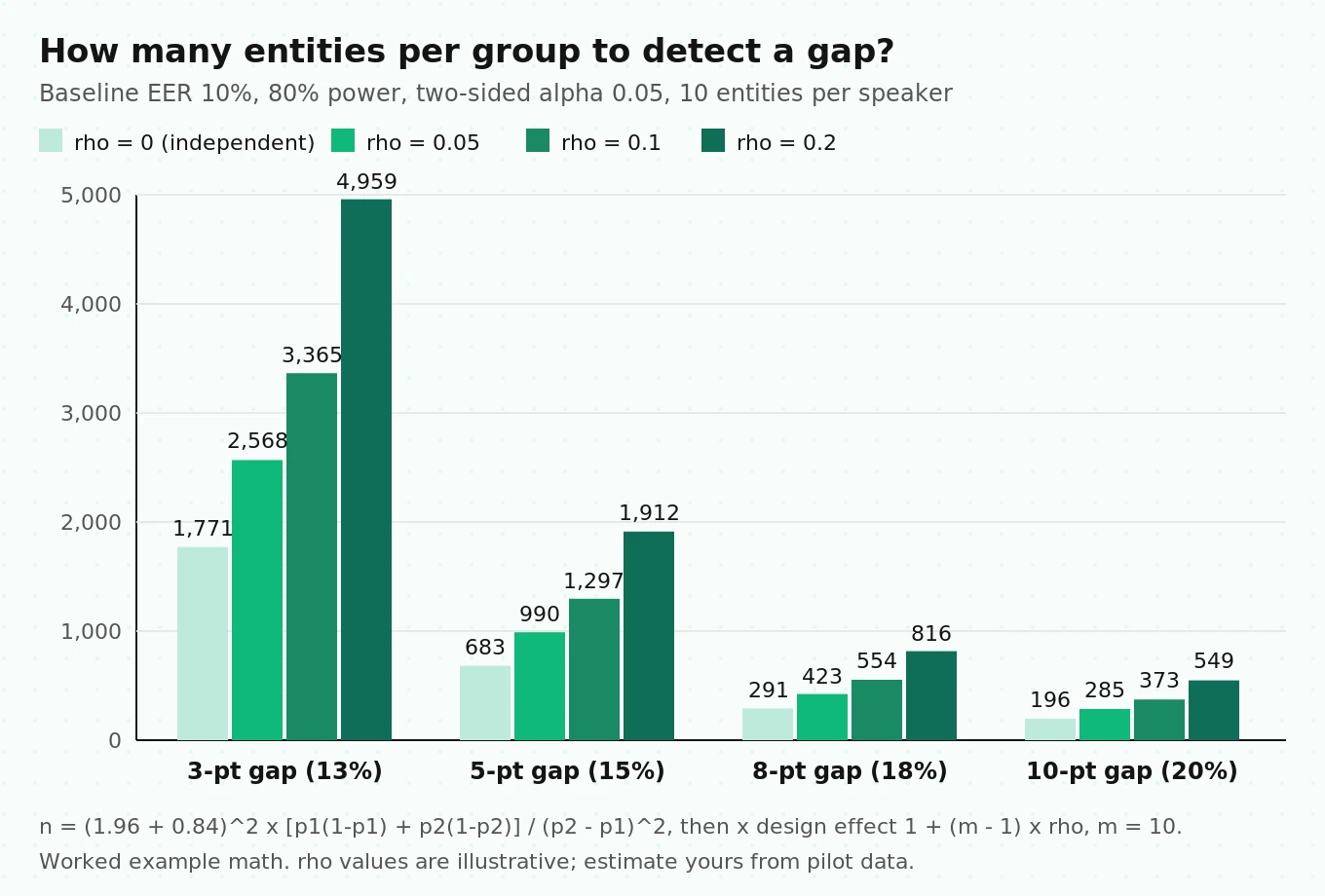 Chart of entities needed per accent group to detect an entity error rate gap at 80 percent power, for intraclass correlation of 0, 0.05, 0.1 and 0.2