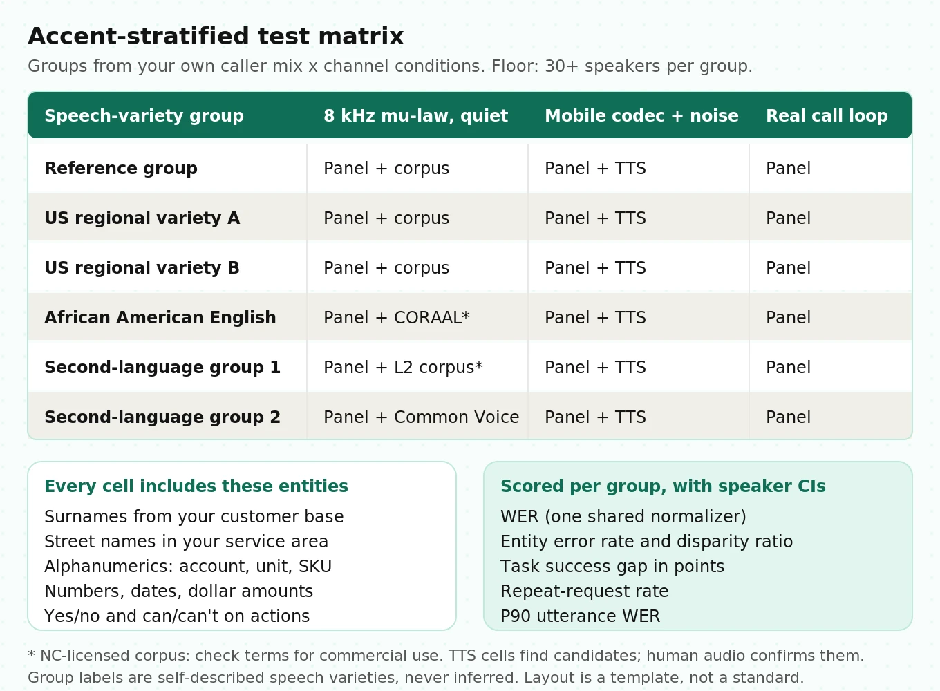 Accent-stratified test matrix crossing speech variety groups with channel conditions and entity types, with minimum speakers per group and the metrics scored in each cell
